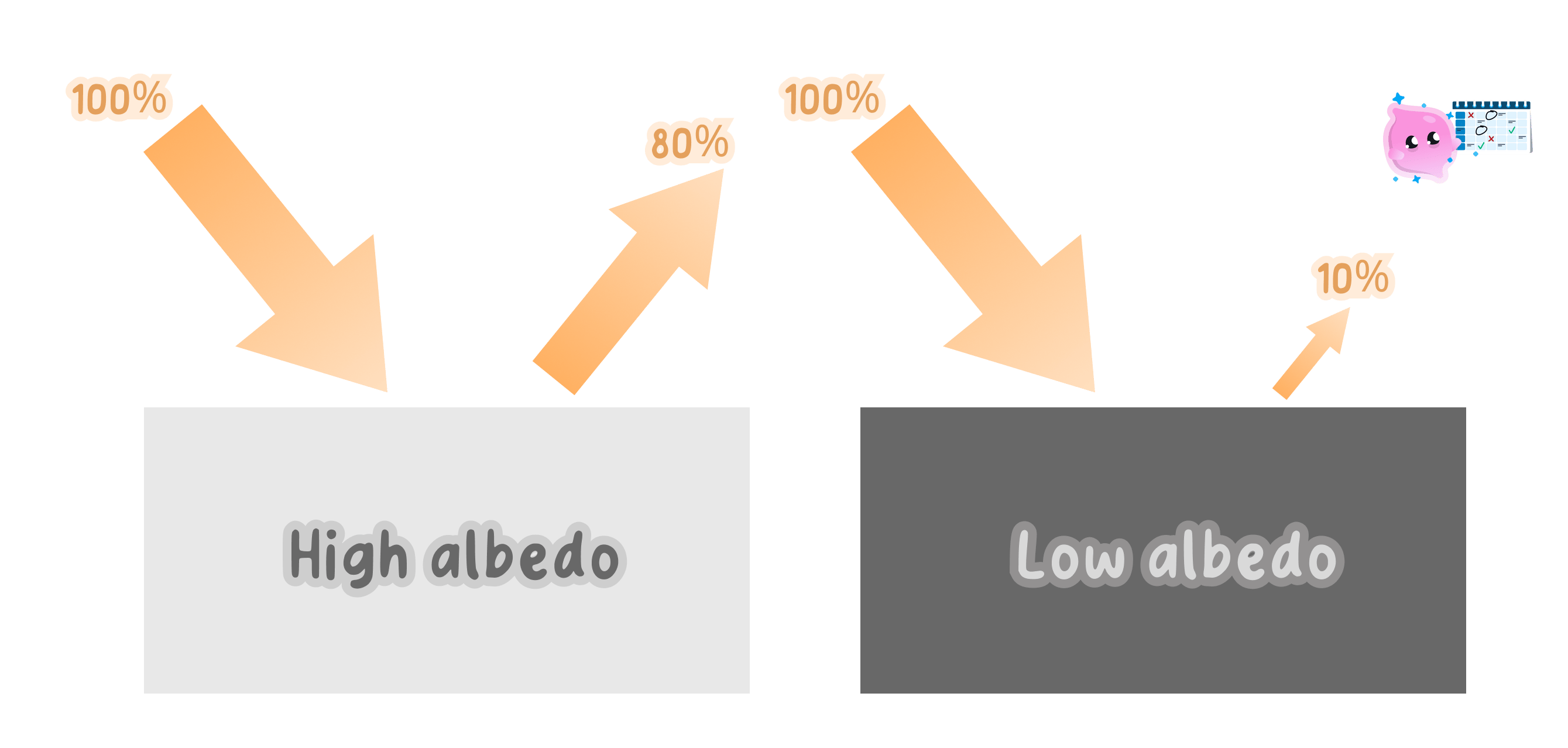 A diagram comparing the reflectivity of light and dark surfaces. A light-coloured surface reflects 80% of incoming radiation, while a dark-coloured surface reflects only 10%.