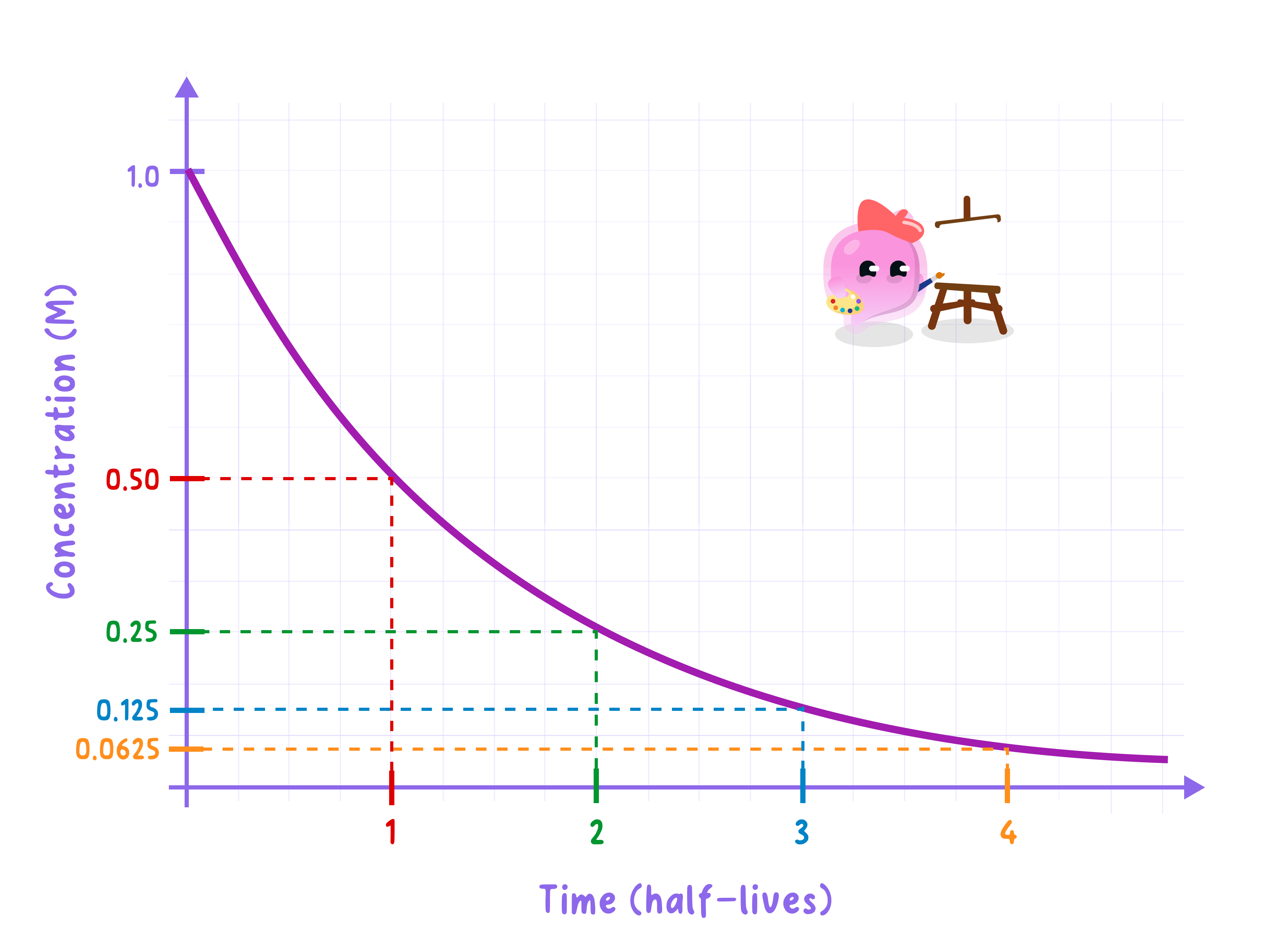 A graph showing exponential decay over four half-lives. The y-axis shows the amount starting at 1.0 and halving to 0.5, 0.25, 0.125, and 0.0625 at each successive half-life on the x-axis.