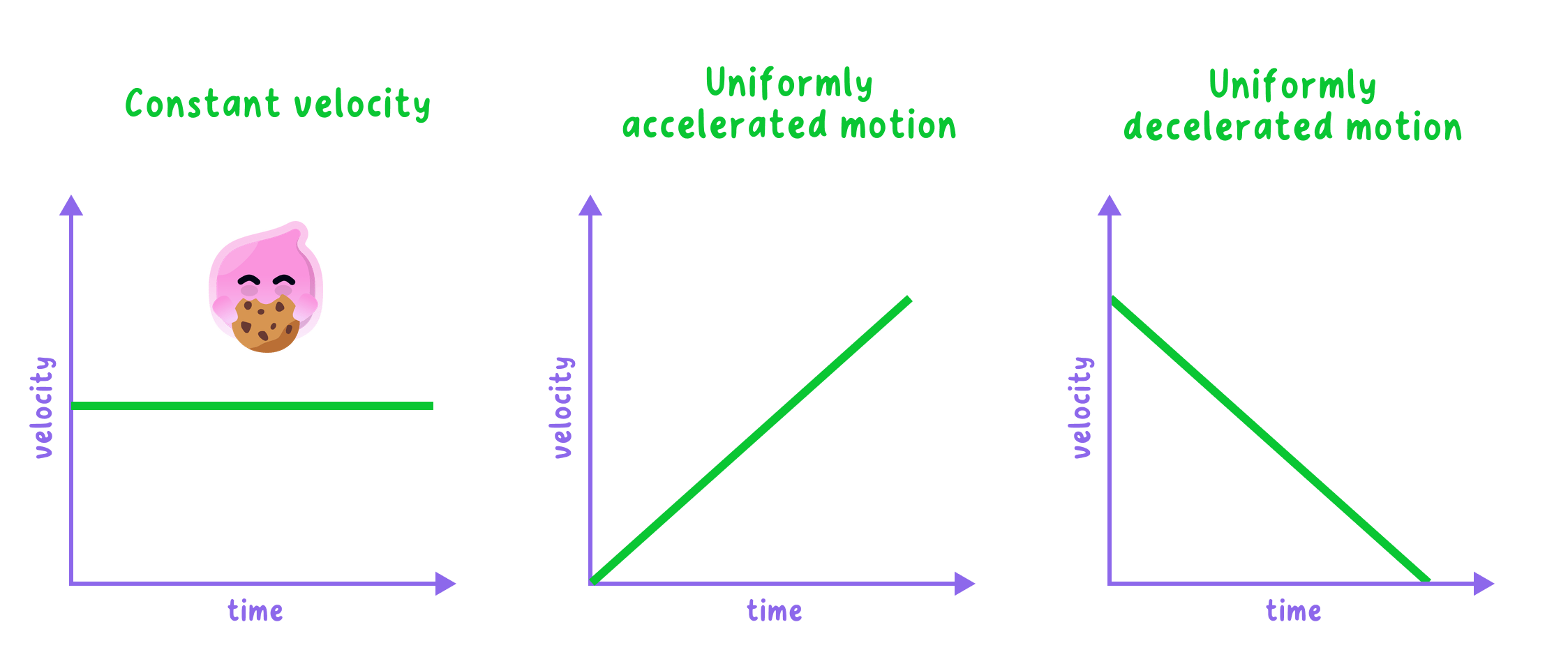 Three velocity-time graphs showing constant velocity as a horizontal line, uniformly accelerated motion as a straight line with a positive gradient, and uniformly decelerated motion as a straight line with a negative gradient.
