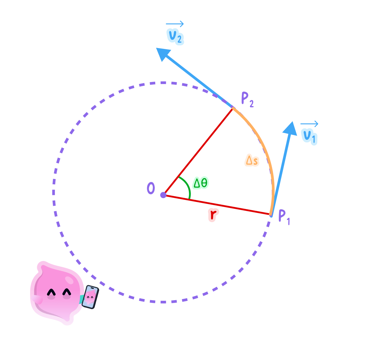 A diagram showing an object moving in a circle of radius r. Velocity vectors v1 and v2 are shown tangential to the path at points P1 and P2, illustrating how the direction of velocity changes. The angular displacement Δθ and arc length Δs are also labelled.