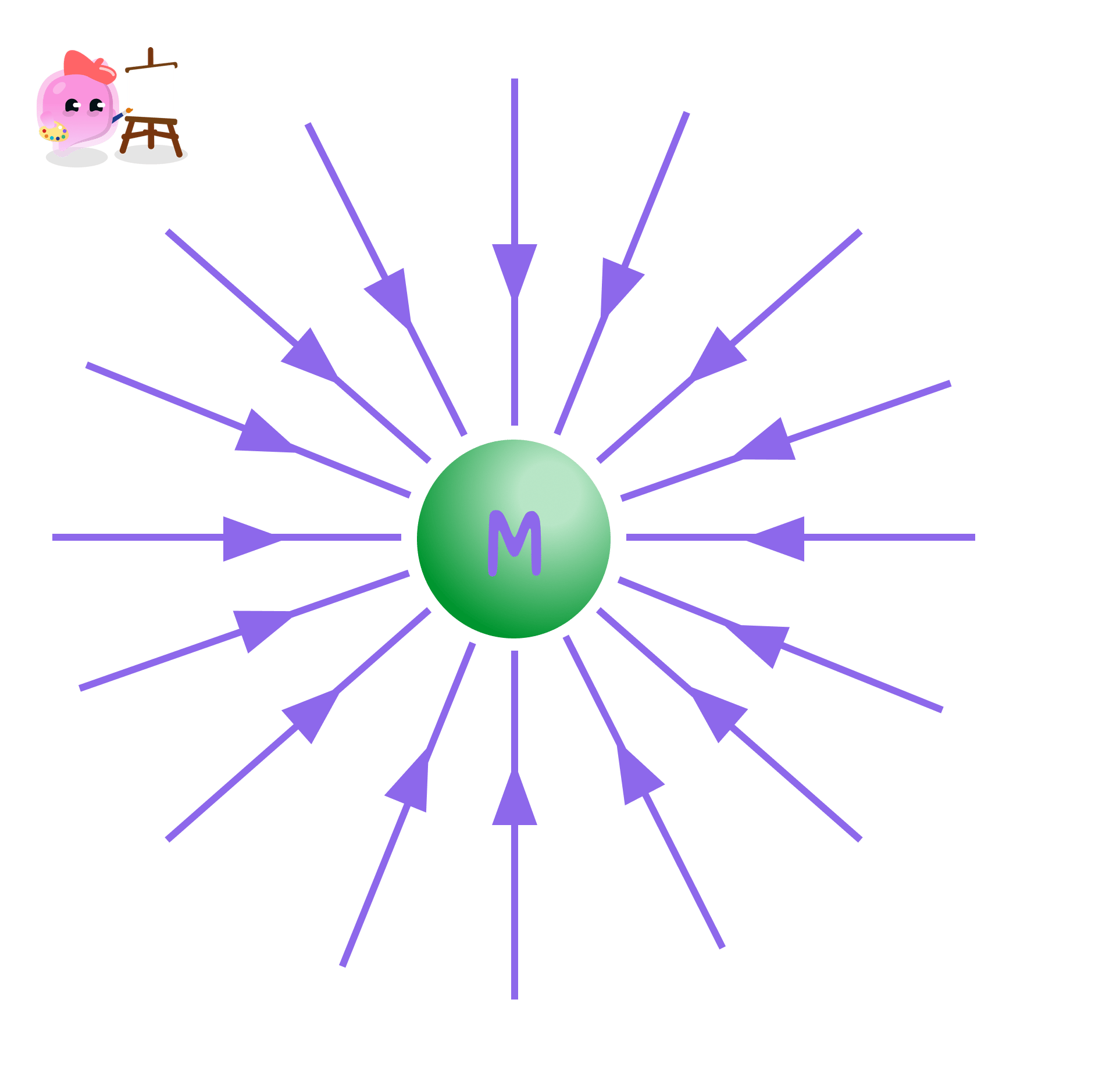 A diagram showing the radial gravitational field around a point mass M. Field lines point inwards from all directions towards the centre of the mass, representing the direction of the gravitational force.