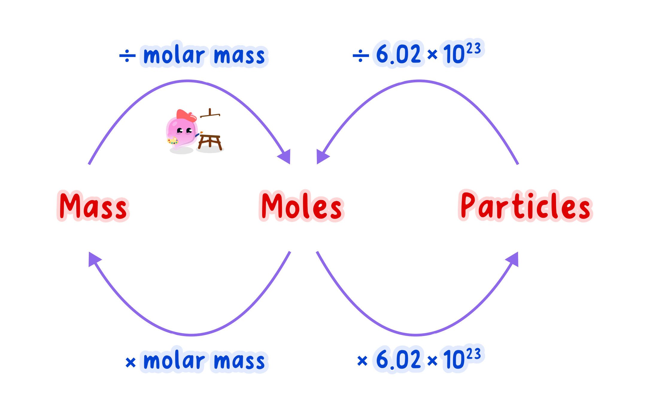A flow diagram showing conversions between mass, moles, and particles. It shows that mass is converted to moles by dividing by molar mass, and moles to particles by multiplying by 6.02 x 10^23. The reverse operations are also shown.