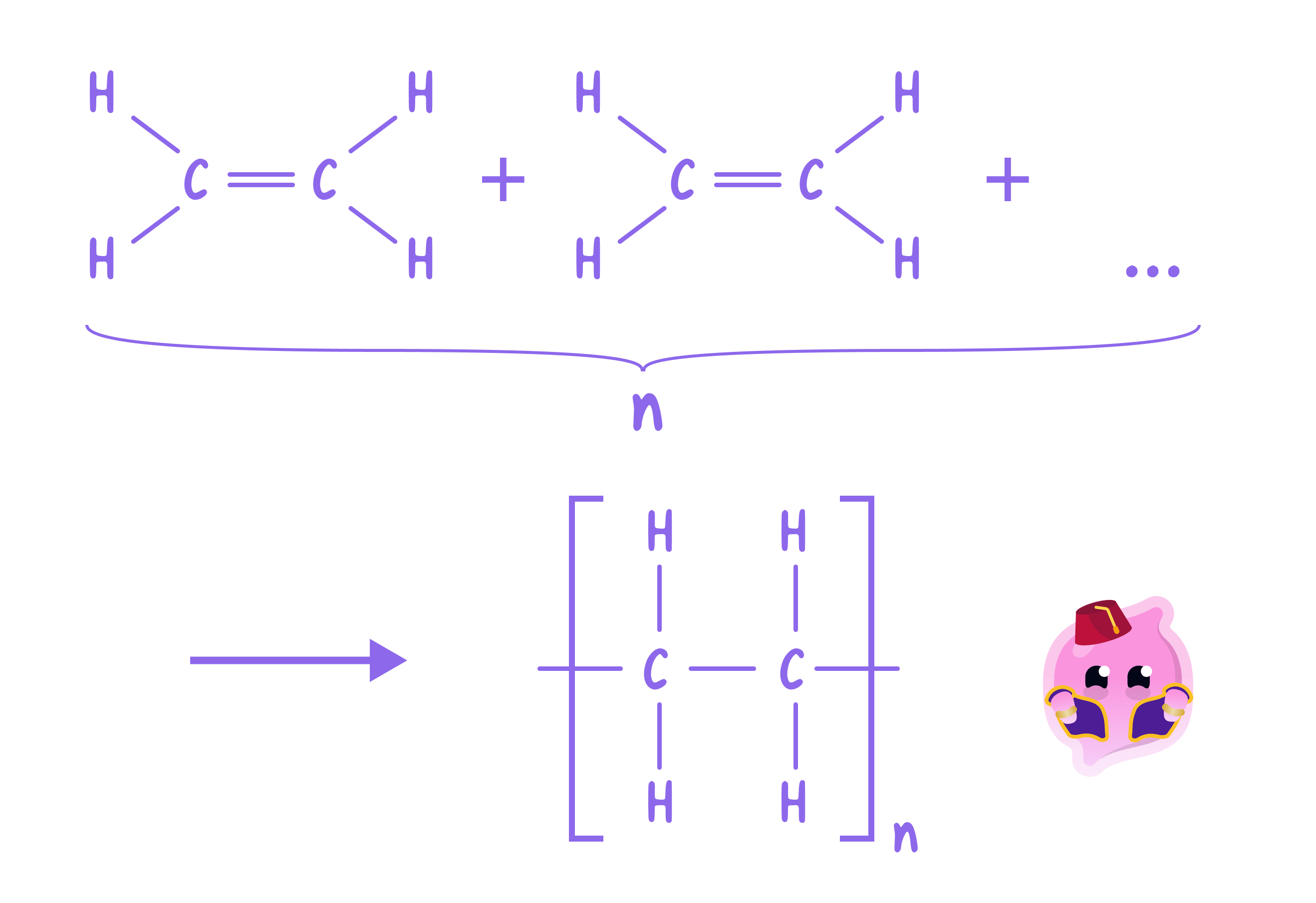 A diagram showing how ethene monomers react to form the repeating unit of the polymer polyethene, represented with square brackets and the subscript n.