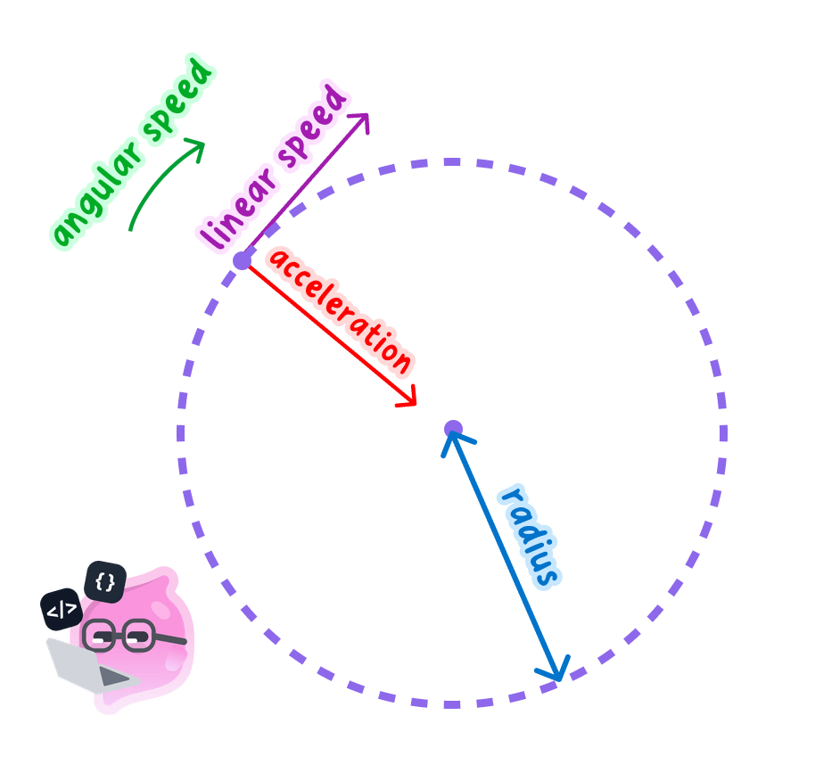 A diagram showing the relationship between linear speed, centripetal acceleration, and radius for an object in circular motion.