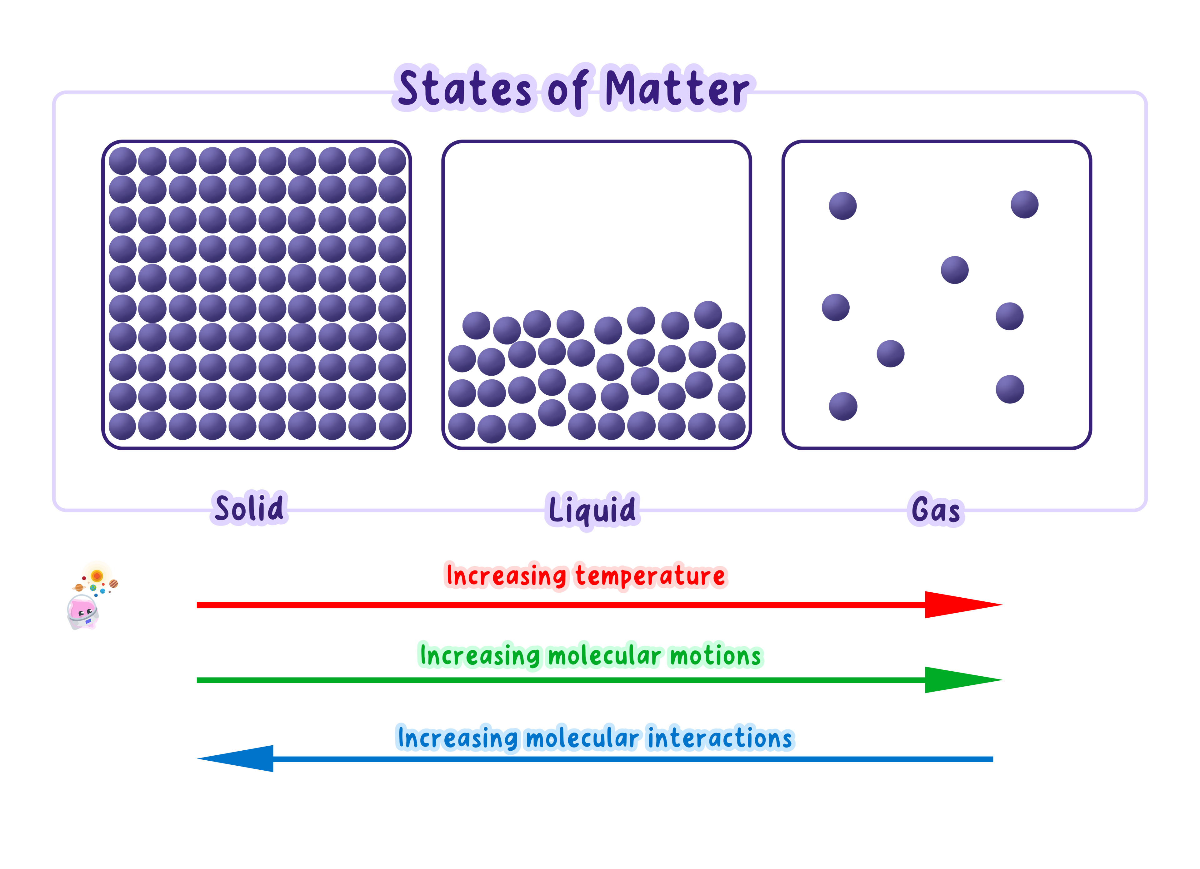 Diagram showing the particle arrangement in solids, liquids, and gases. Particles in a solid are in a regular, close-packed pattern; in a liquid, they are close but random; in a gas, they are far apart and random. Arrows show that increasing temperature leads to increased molecular motion.