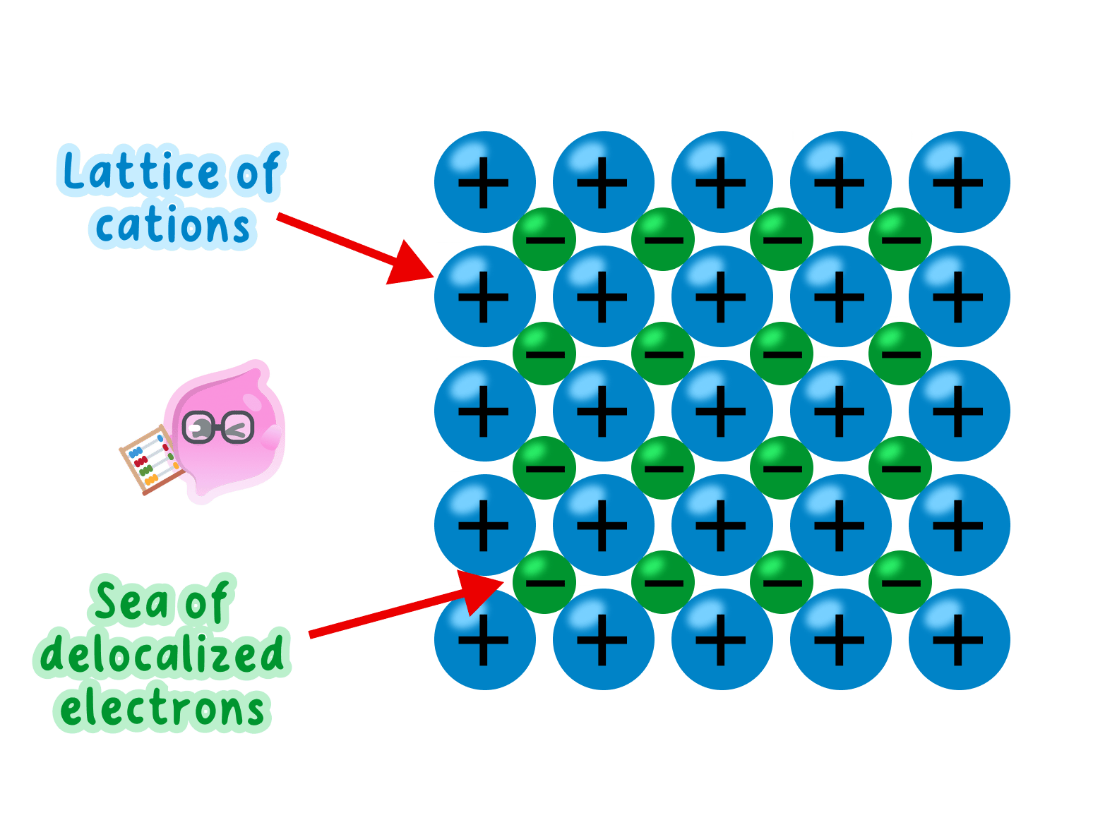 A diagram of metallic bonding showing a regular lattice of blue positive metal ions (cations) surrounded by a "sea" of smaller green delocalised electrons.