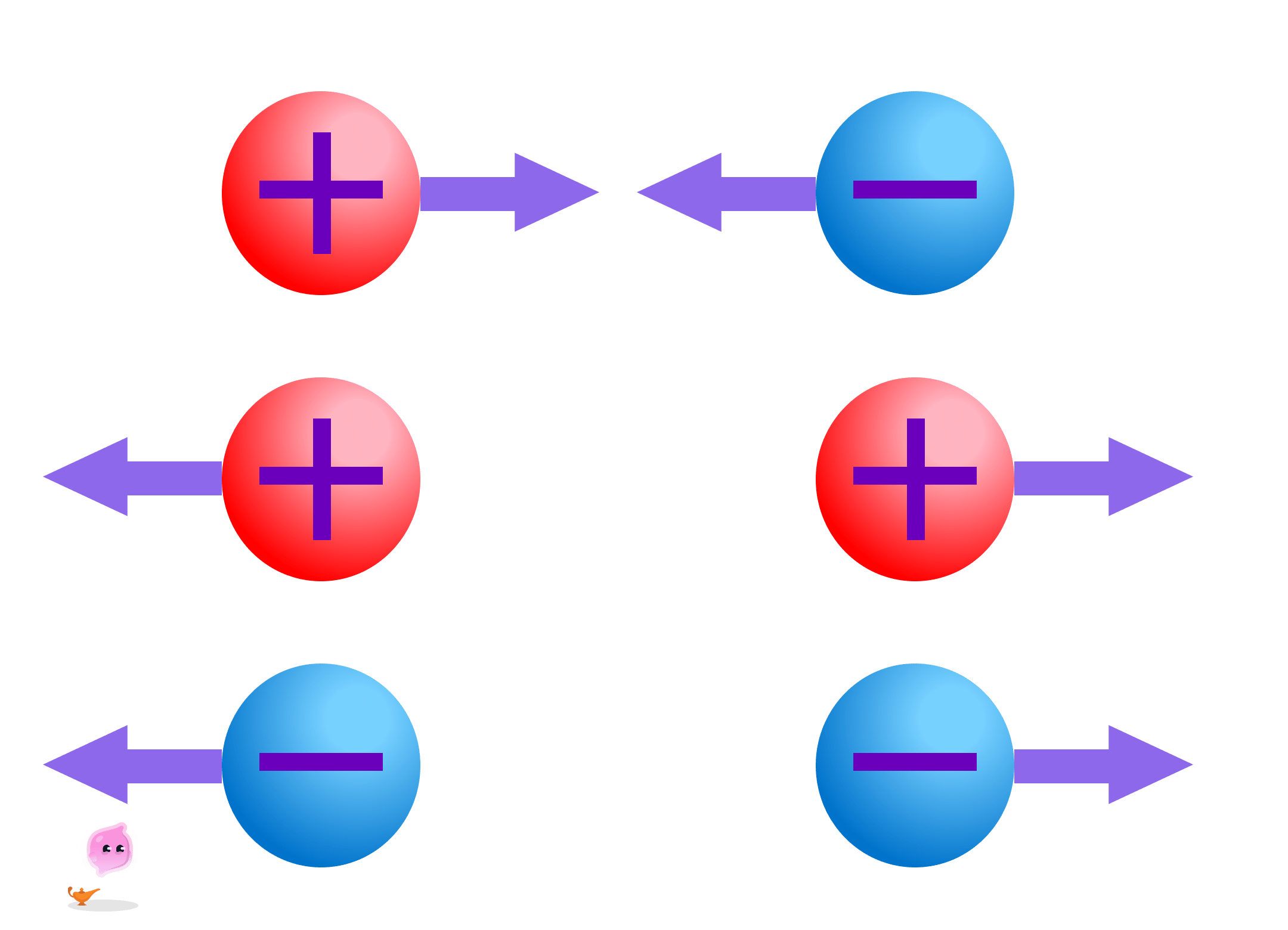 Diagram showing the electrostatic forces between pairs of charged spheres. A positive and negative charge attract each other, while two positive charges or two negative charges repel each other, indicated by force arrows.