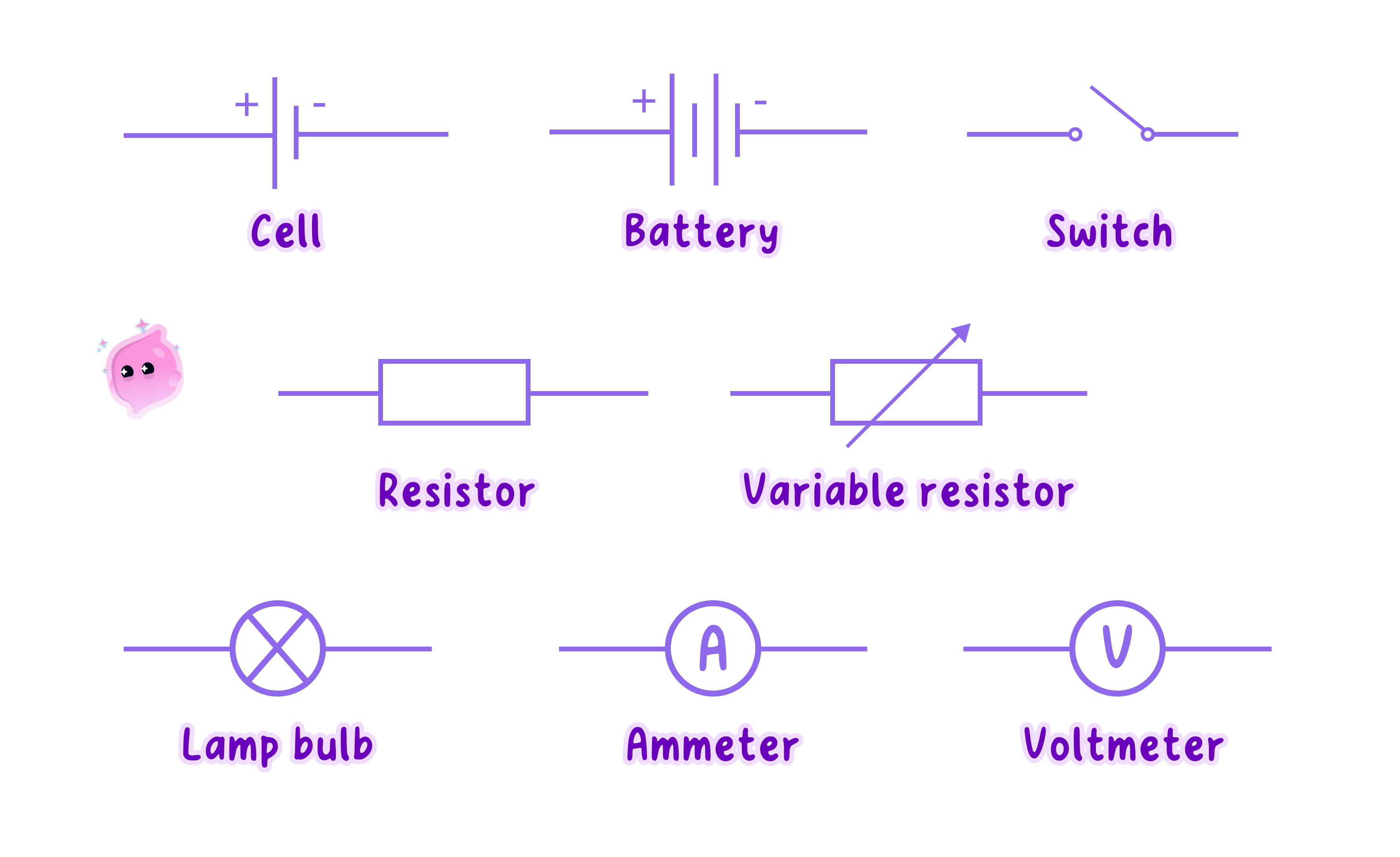 Chart of the standard circuit symbols, including a cell, a battery, open and closed switches, a filament lamp, fixed and variable resistors, a fuse, an ammeter, a voltmeter, a diode, a light-emitting diode, a light-dependent resistor, a thermistor and a motor.
