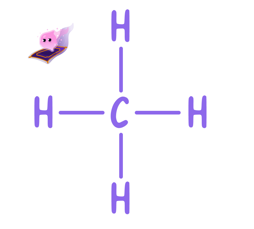 A displayed formula of methane (CH4) showing a central carbon atom bonded to four hydrogen atoms by single covalent bonds, represented by lines.