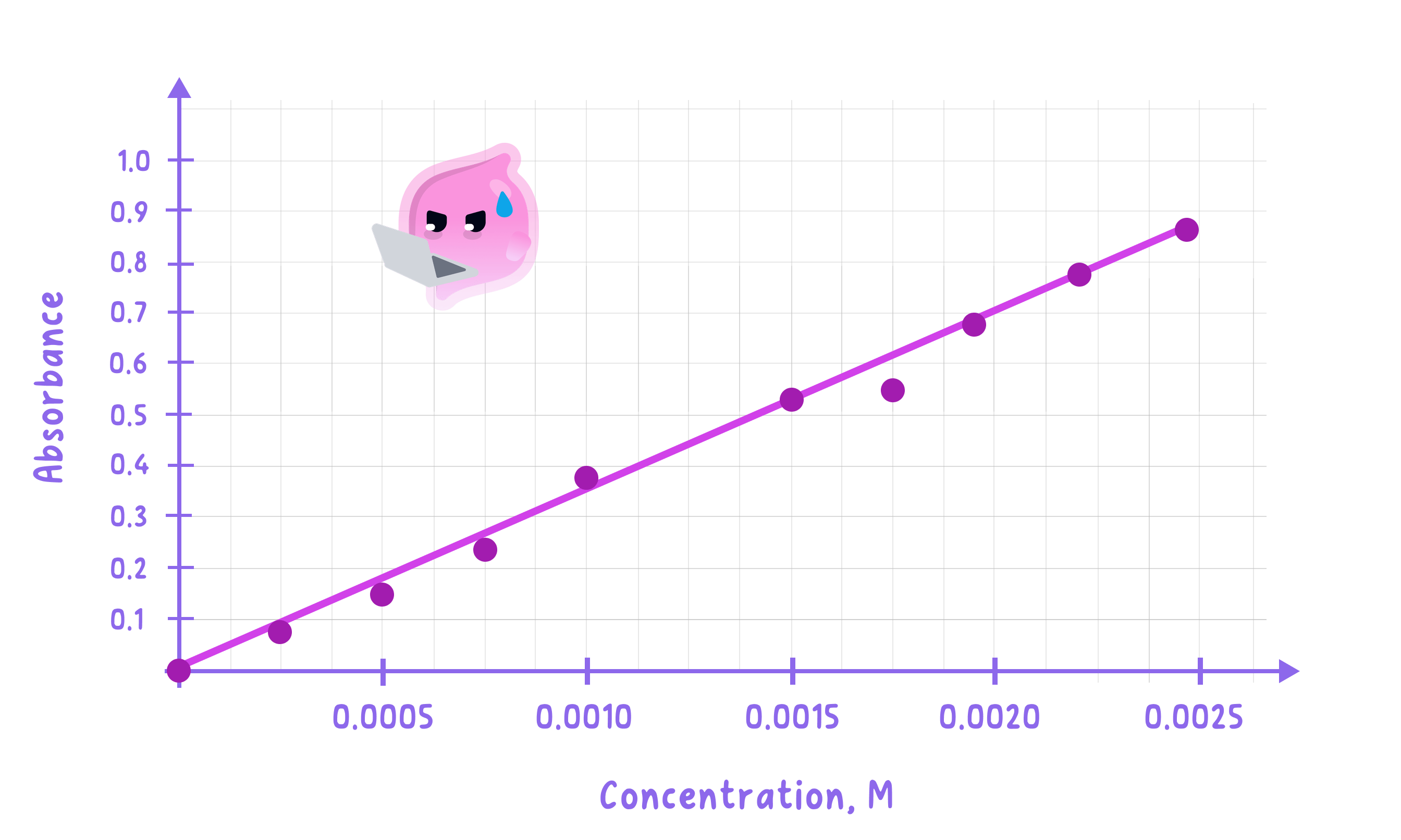 A calibration curve for spectrophotometry showing a linear relationship between absorbance on the y-axis and concentration on the x-axis.