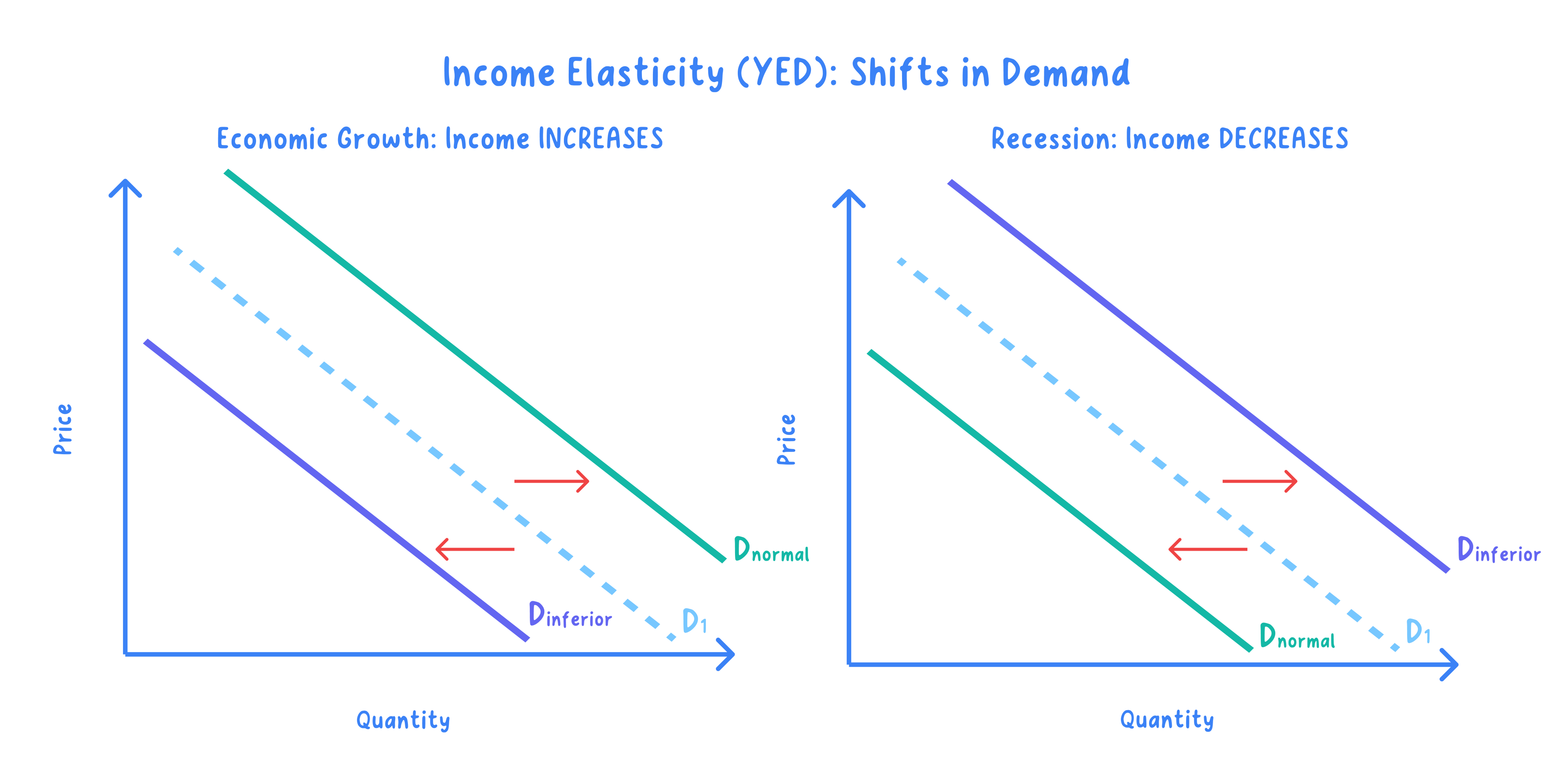 Shifts in demand for different types of goods