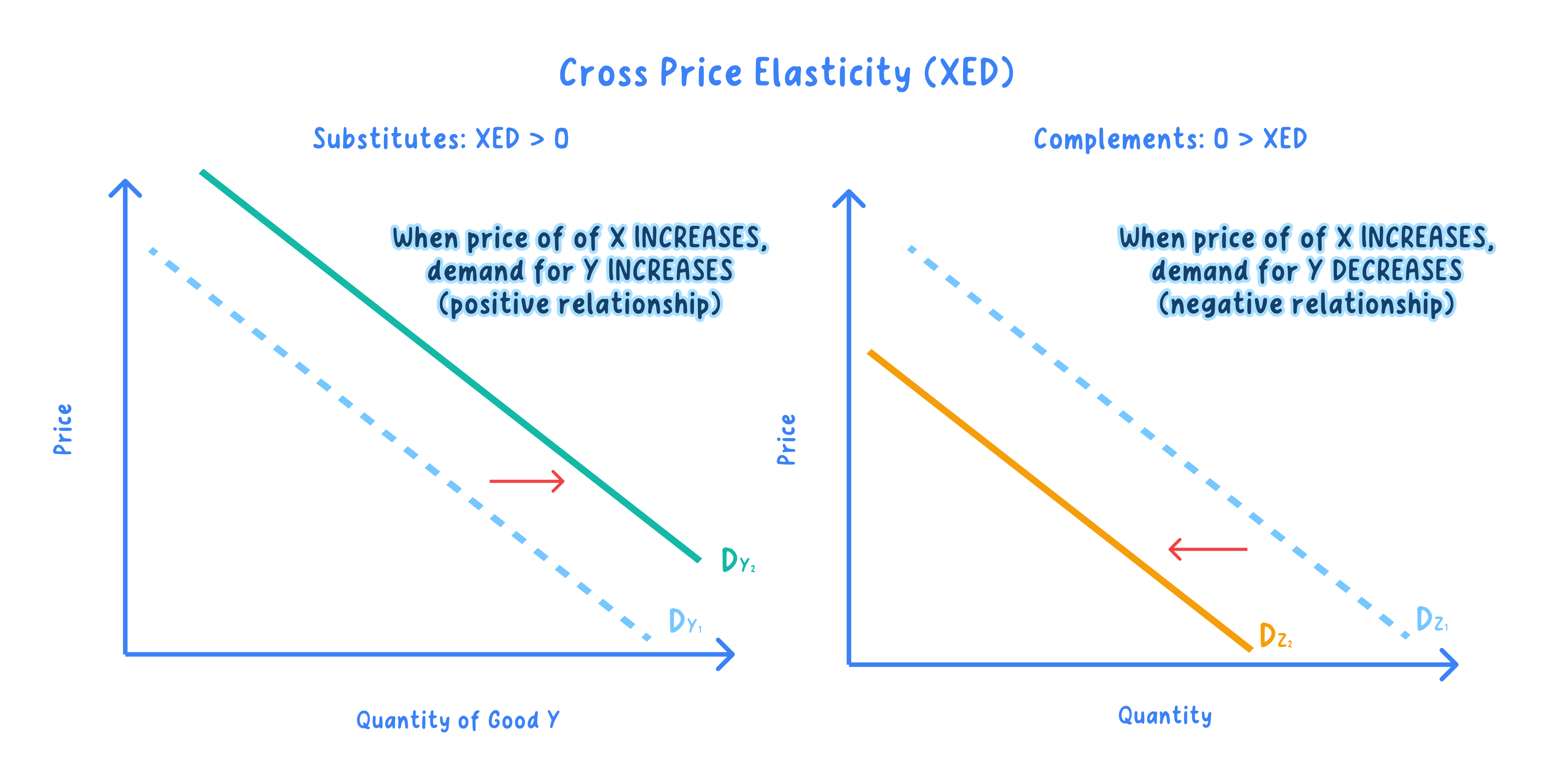 Cross Price Elasticity
