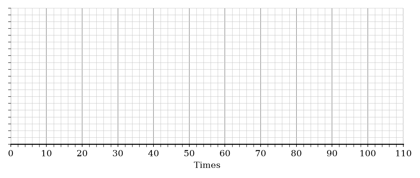 A blank grid for drawing a box plot.