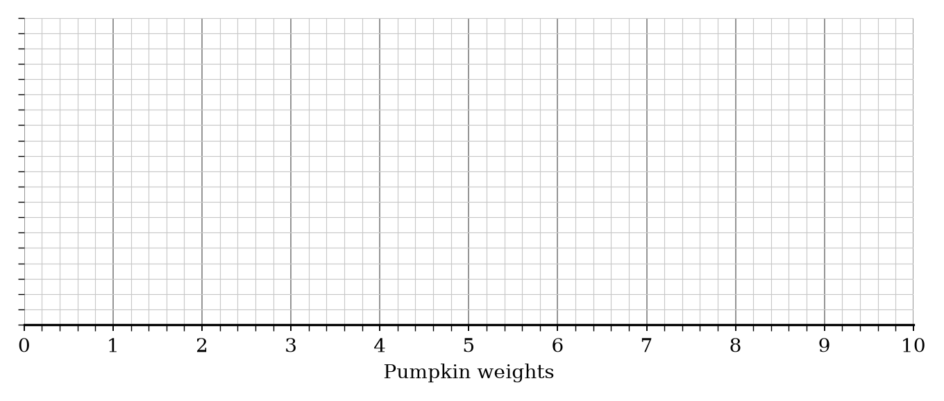 A blank grid for drawing a box plot of pumpkin weights.