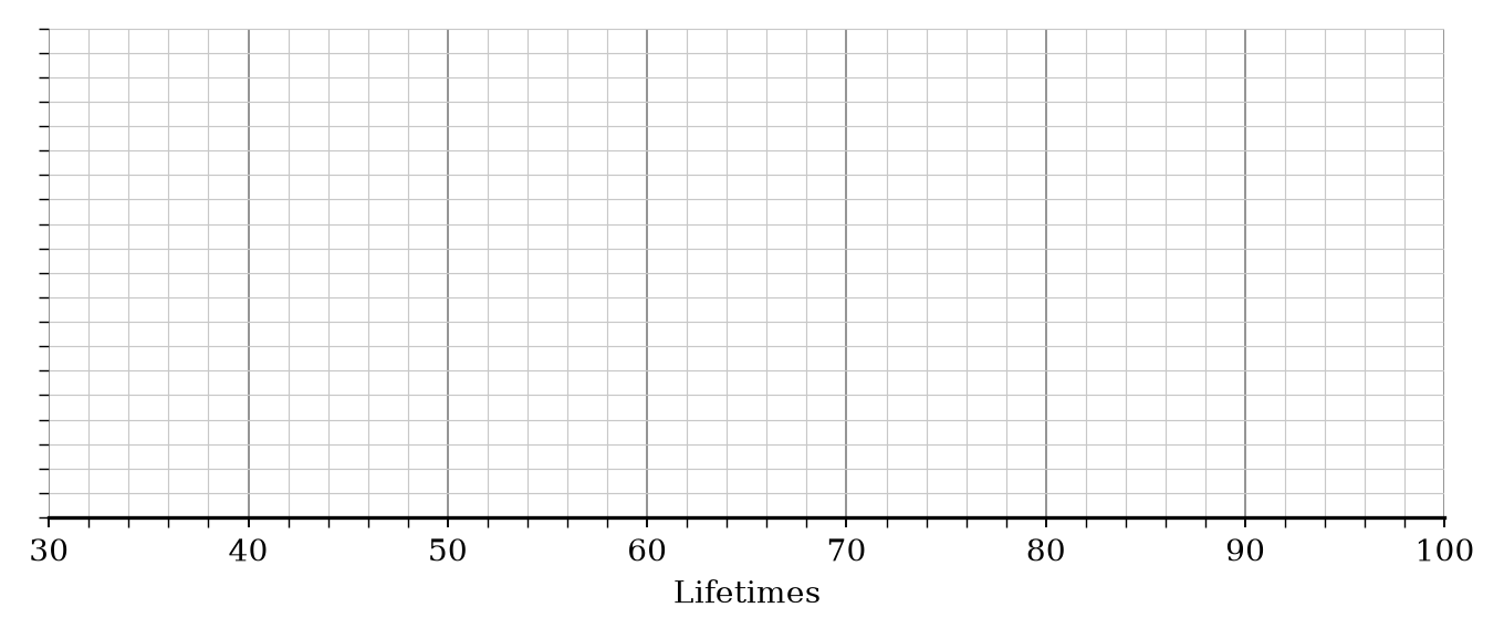 A blank grid for drawing a box plot.