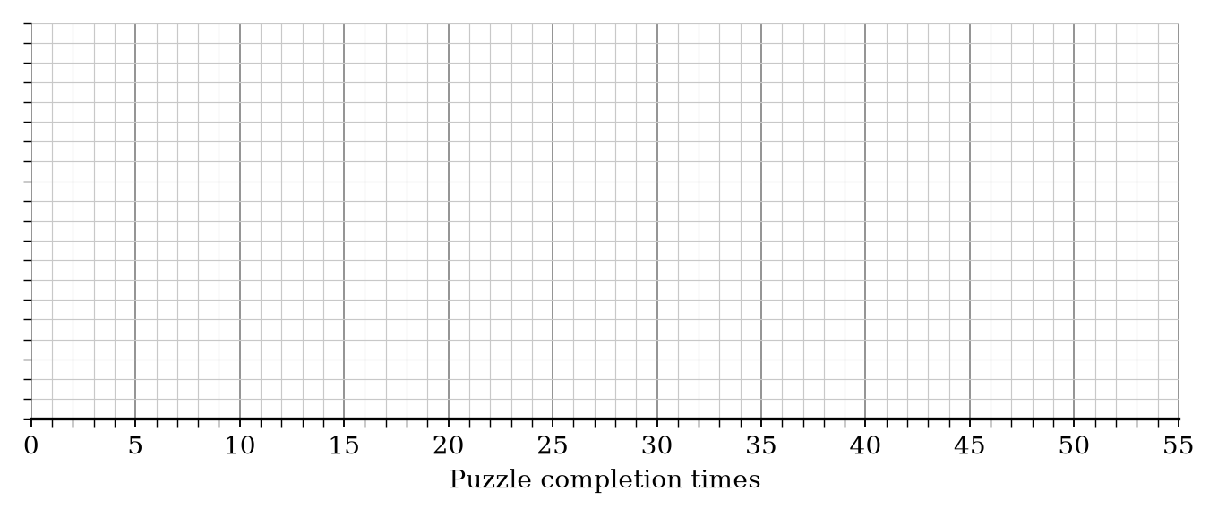 A blank grid for drawing a box plot of puzzle completion times.