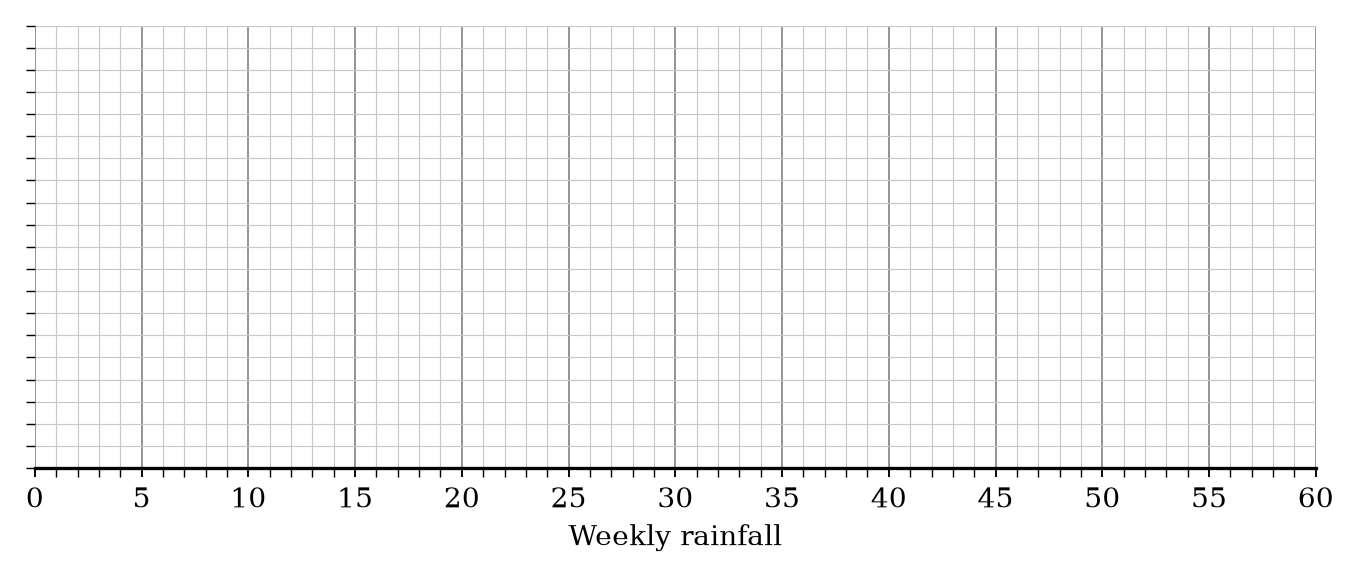 A blank grid for drawing a box plot.
