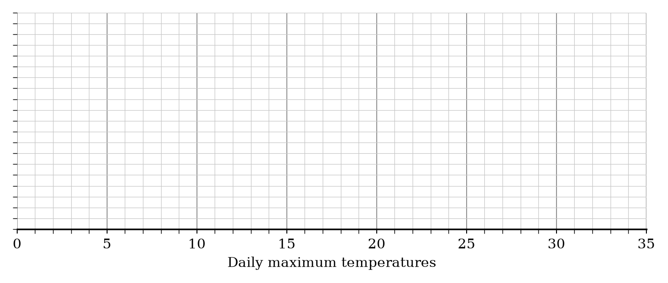 A blank grid for drawing a box plot.