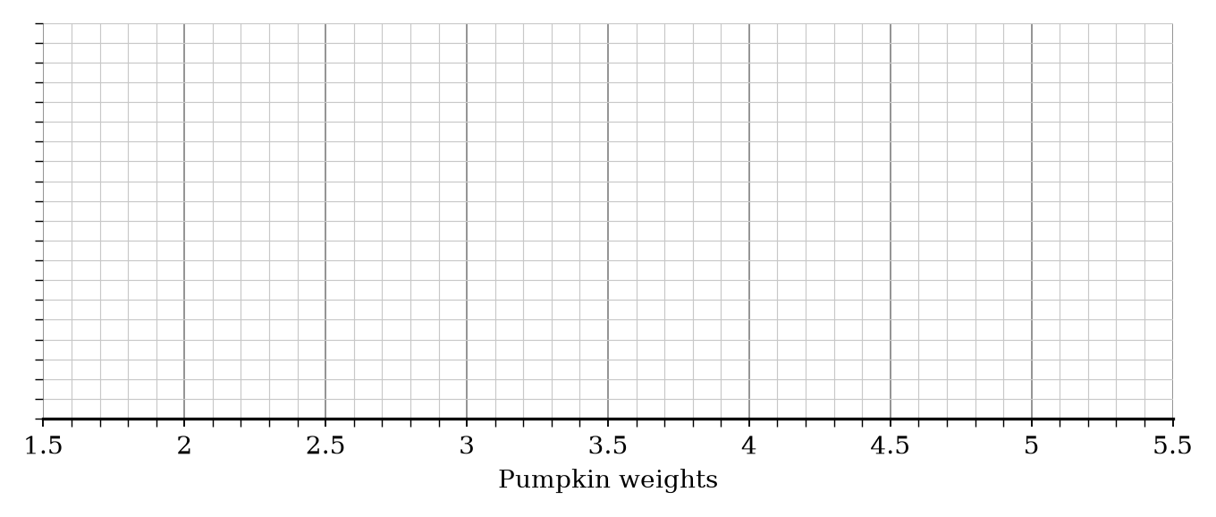 A blank box plot grid for pumpkin weights.