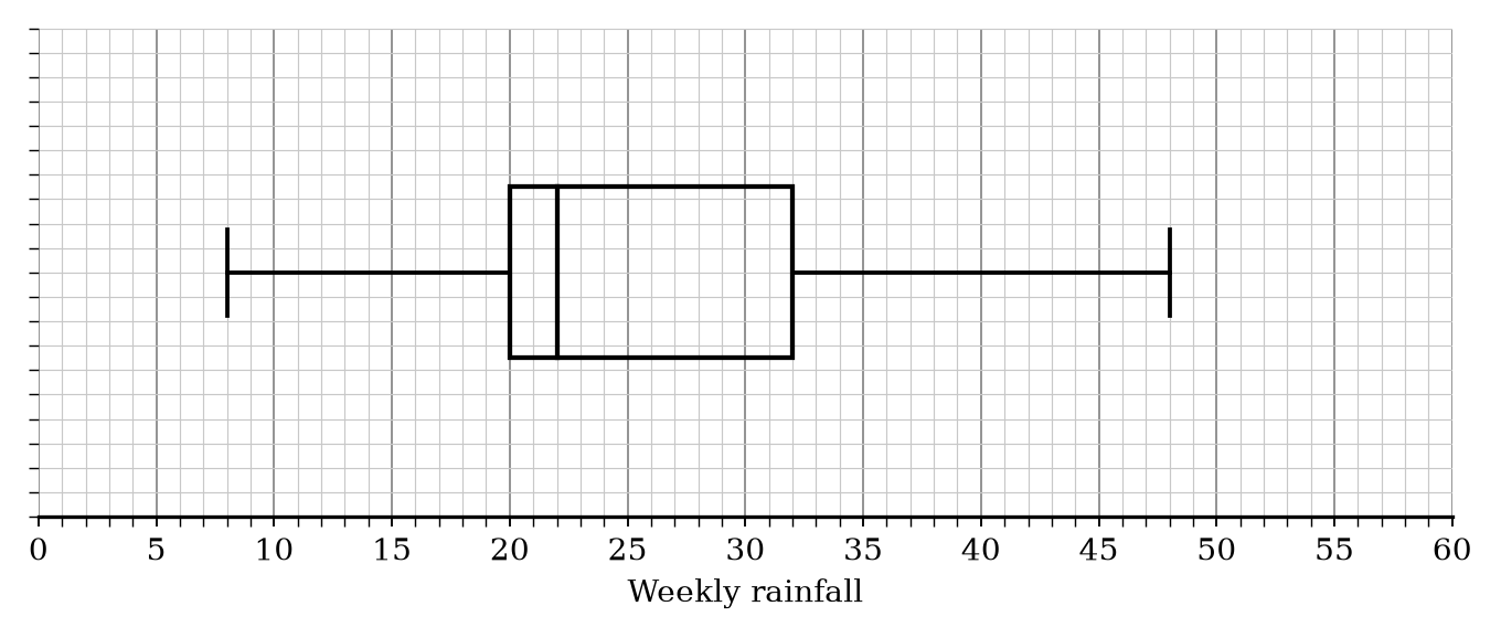 A box plot on a grid for City Y showing: Min 8, LQ 20, Median 22, UQ 32, Max 48.