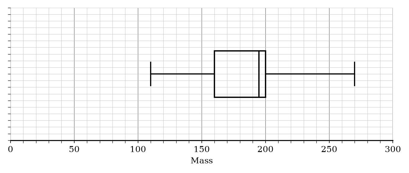 A box plot on a grid for Orchard B showing: Min 110, LQ 160, Median 195, UQ 200, Max 270.