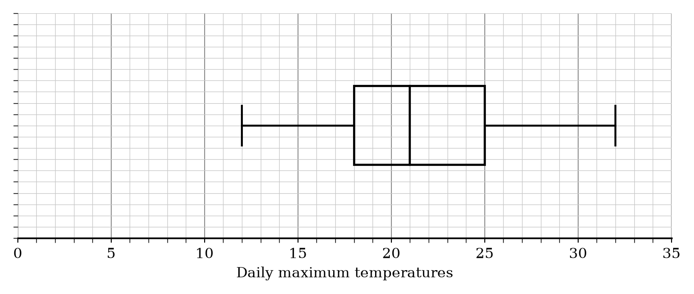 A box plot on a grid for City Y. Values: Min=12, LQ=18, Median=21, UQ=25, Max=32.
