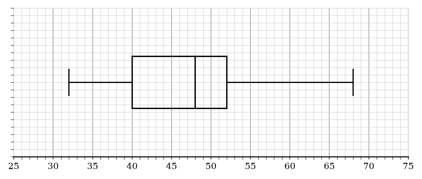 A box plot on a grid for the second group. Values: Min=32, LQ=40, Median=48, UQ=52, Max=68.