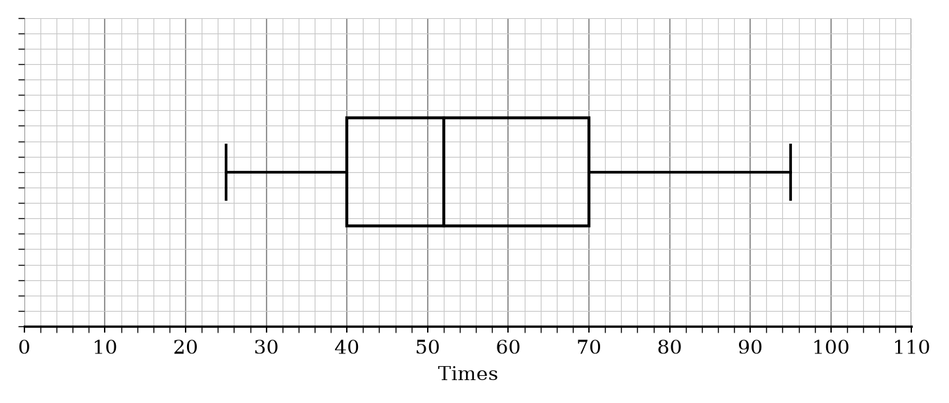 A box plot on a grid for group B showing: Min 25, LQ 40, Median 52, UQ 70, Max 95.