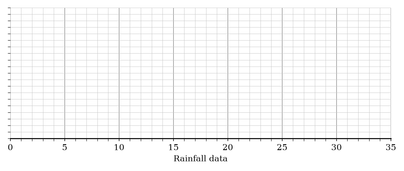 A blank box plot grid for rainfall data.