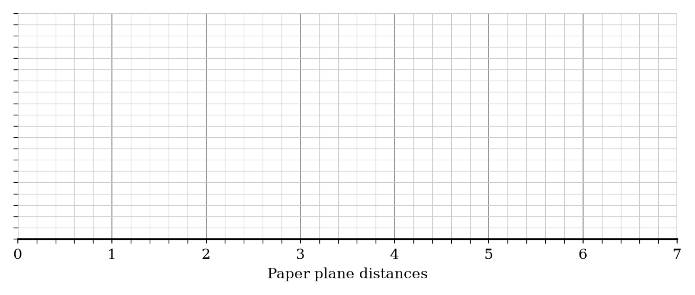 A blank grid for drawing a box plot of paper plane distances.