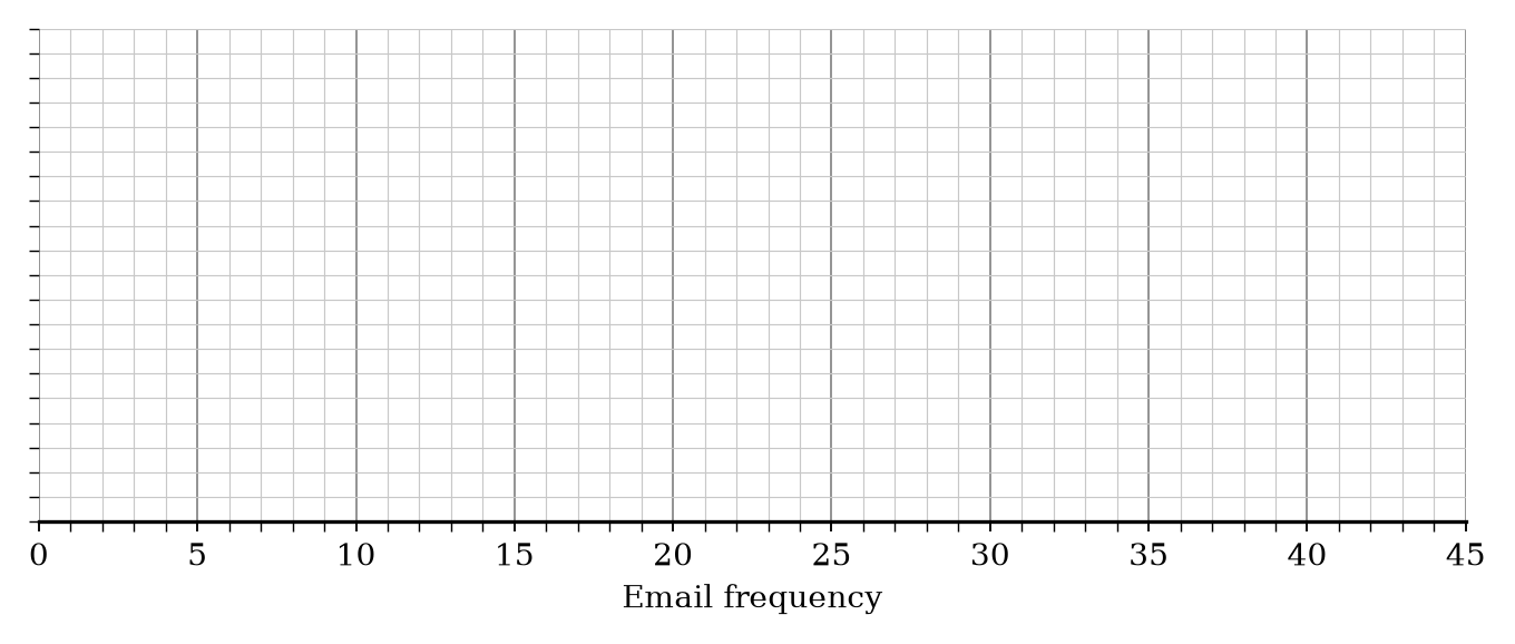 A blank box plot grid for email frequency.