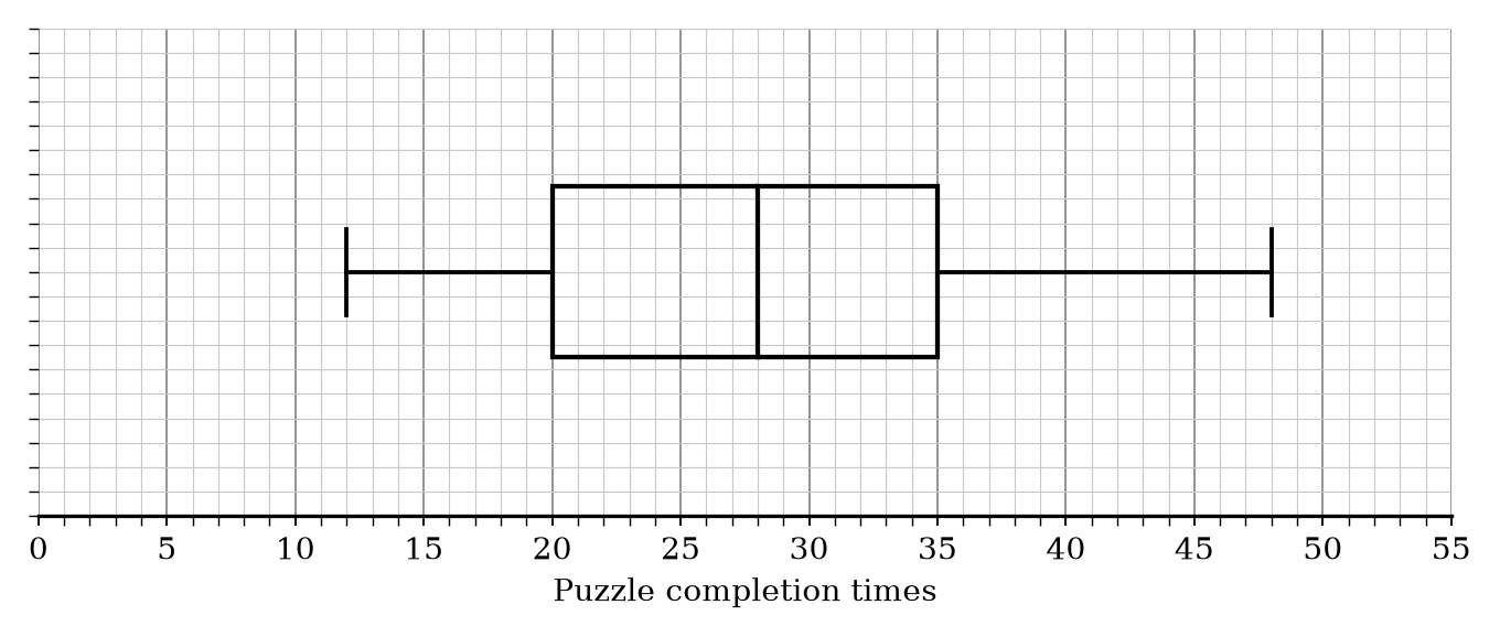 A box plot for Class B showing min 12, LQ 20, Median 28, UQ 35, Max 48.