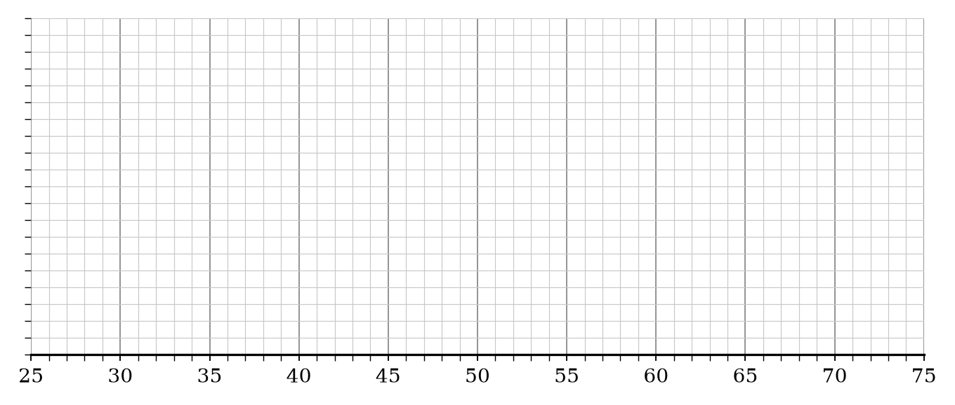 A blank grid for drawing a box plot.