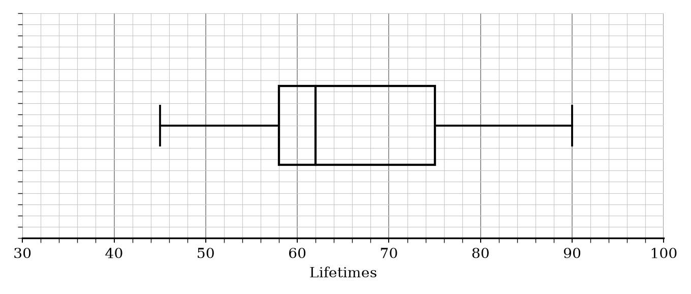 A box plot on a grid for Brand B. Values: Min=45, LQ=58, Median=62, UQ=75, Max=90.