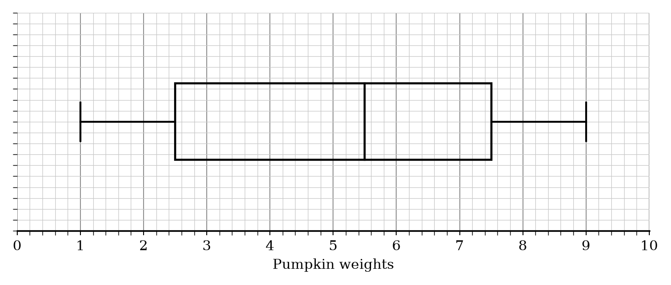 A box plot for Tom's pumpkins showing min 1.0, LQ 2.5, Median 5.5, UQ 7.5, Max 9.0.