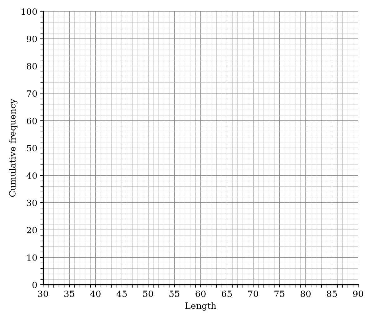 A cumulative frequency graph grid with Length on the x-axis (30-90) and Cumulative Frequency on the y-axis (0-100).