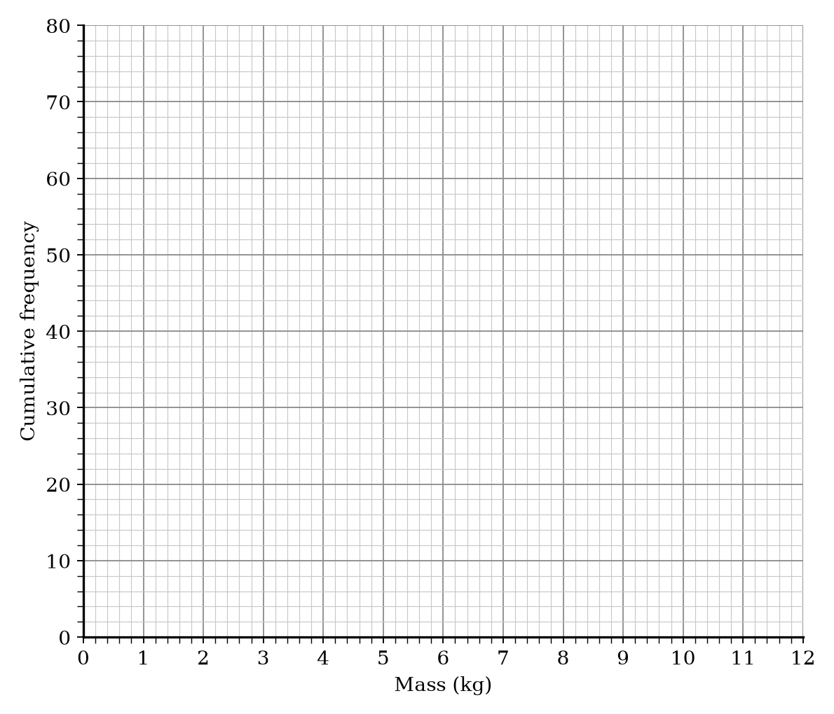 A blank cumulative frequency graph grid with Mass (kg) on the x-axis from 0 to 12 and Cumulative Frequency on the y-axis from 0 to 80.
