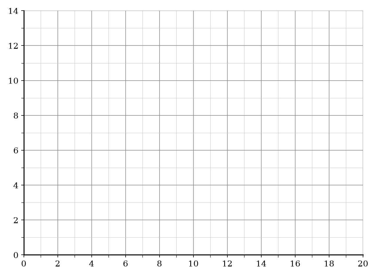 A blank coordinate grid for drawing a frequency polygon.