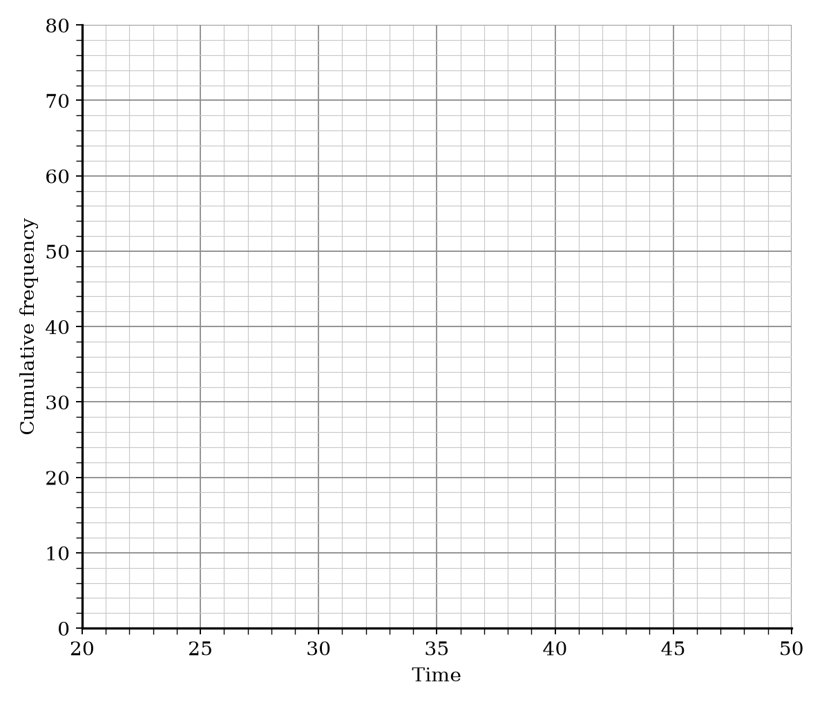 A cumulative frequency graph grid with Time on the x-axis (20-50) and Cumulative Frequency on the y-axis (0-80).