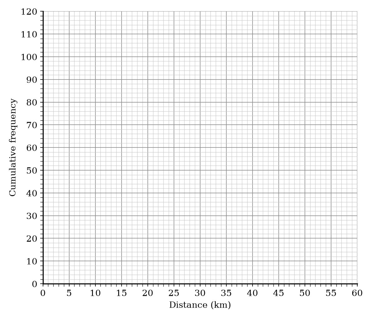 A blank grid for plotting a cumulative frequency graph.