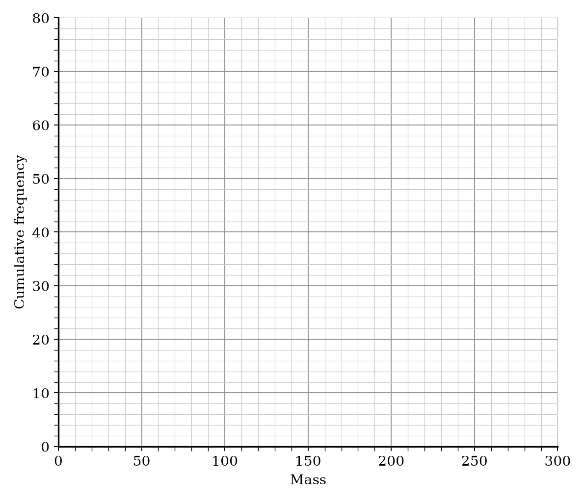 A cumulative frequency graph grid with Mass on the x-axis (50-300) and Cumulative Frequency on the y-axis (0-80).