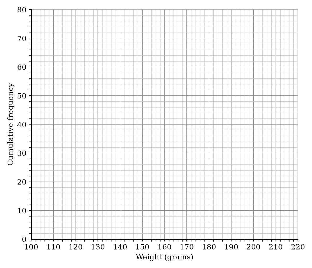 A blank grid for plotting a cumulative frequency graph.