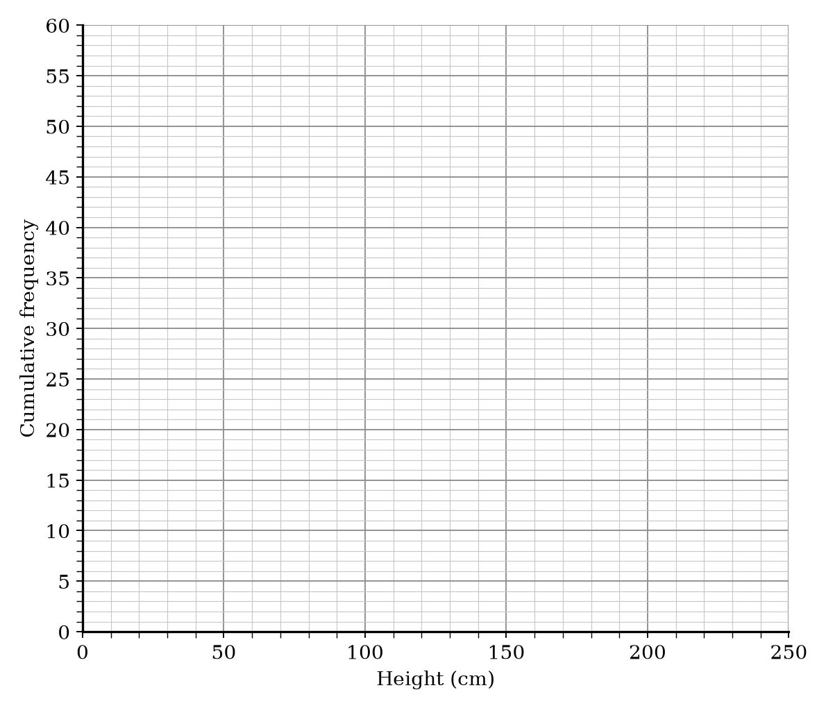 A blank cumulative frequency graph grid with Height (cm) on the x-axis from 0 to 250 and Cumulative Frequency on the y-axis from 0 to 60.