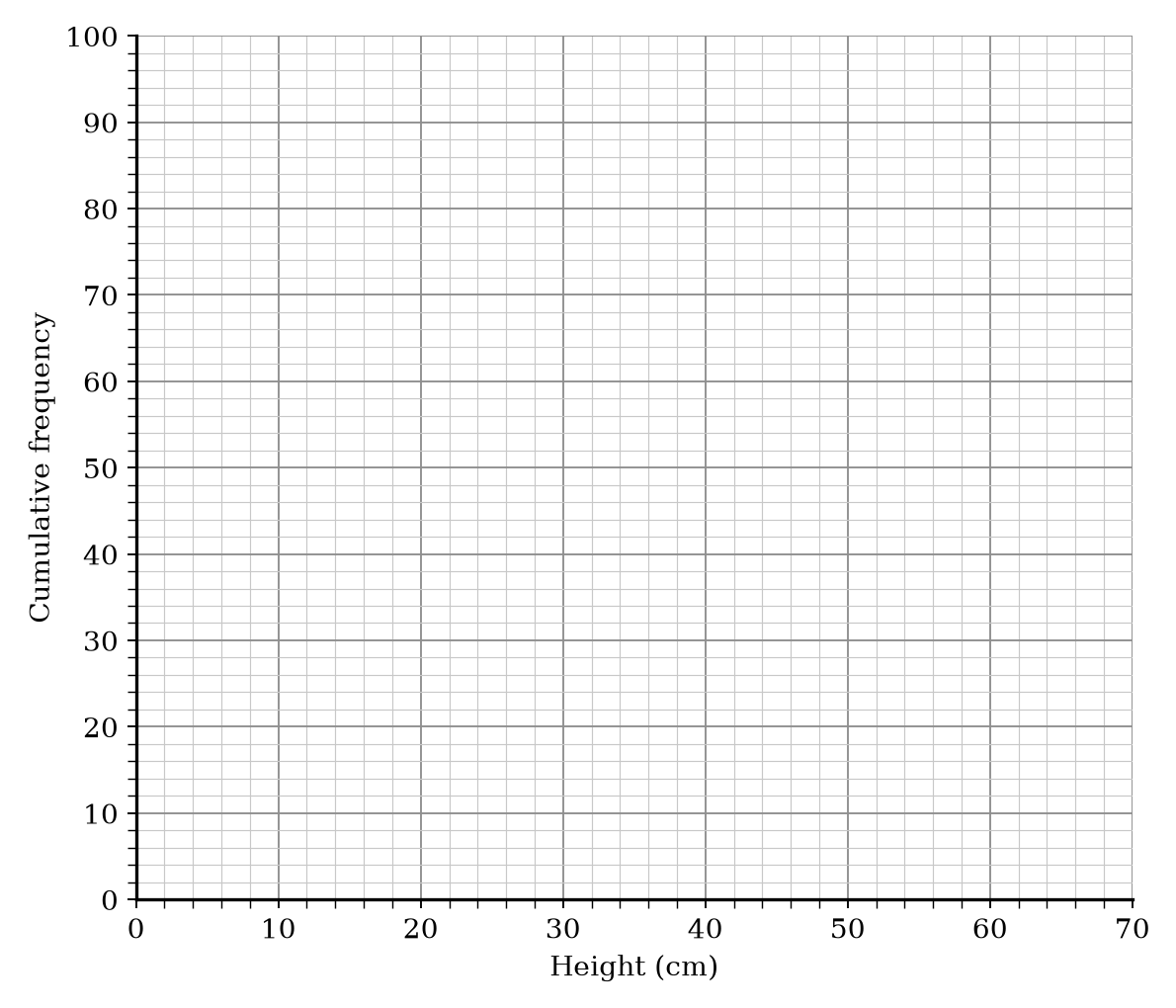 A blank grid for plotting a cumulative frequency graph.