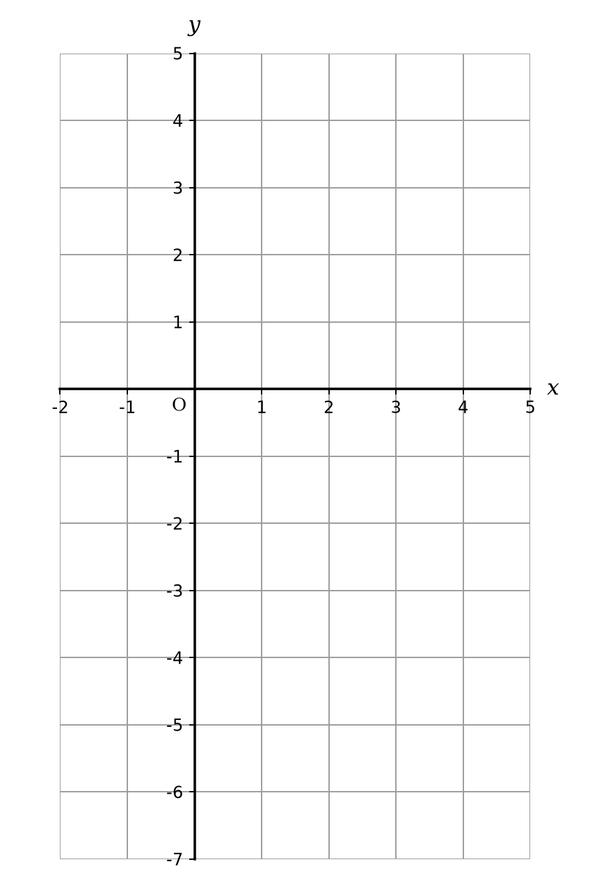 A coordinate grid with x-axis from -1 to 4 and y-axis from -8 to 6.