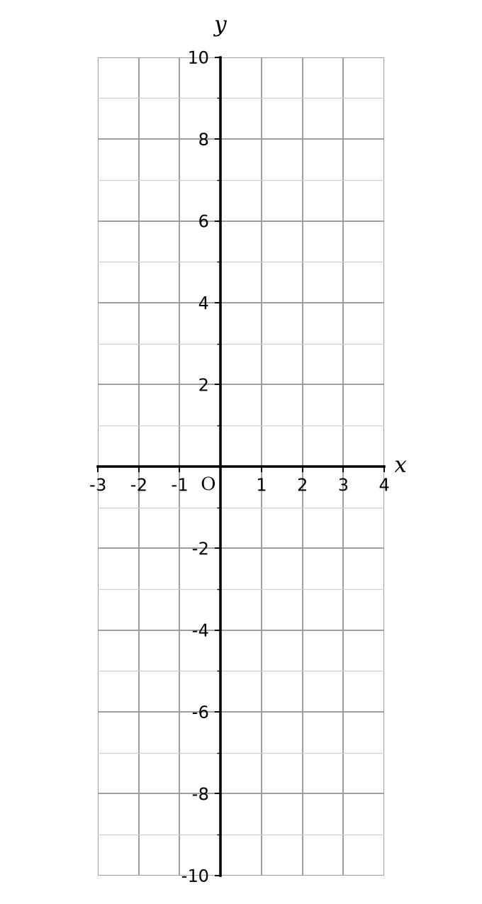 A coordinate grid with x-axis from -2 to 3 and y-axis from -8 to 10.