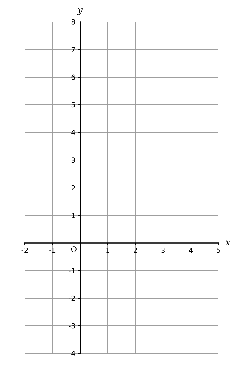 A coordinate grid with x-axis from -1 to 4 and y-axis from -5 to 8.