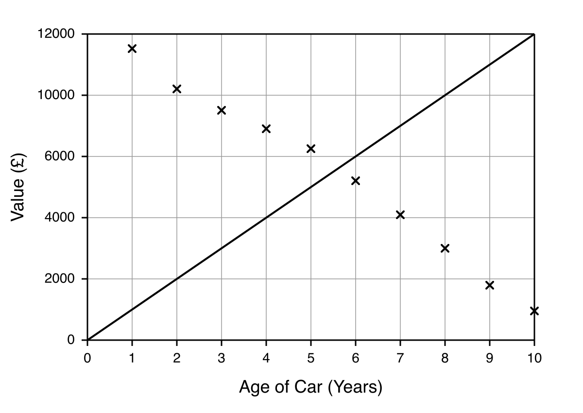 Scatter graph of car age against value, with ten decreasing data points, an inconsistent y-axis scale omitting 8000, and an upward-sloping line of best fit.