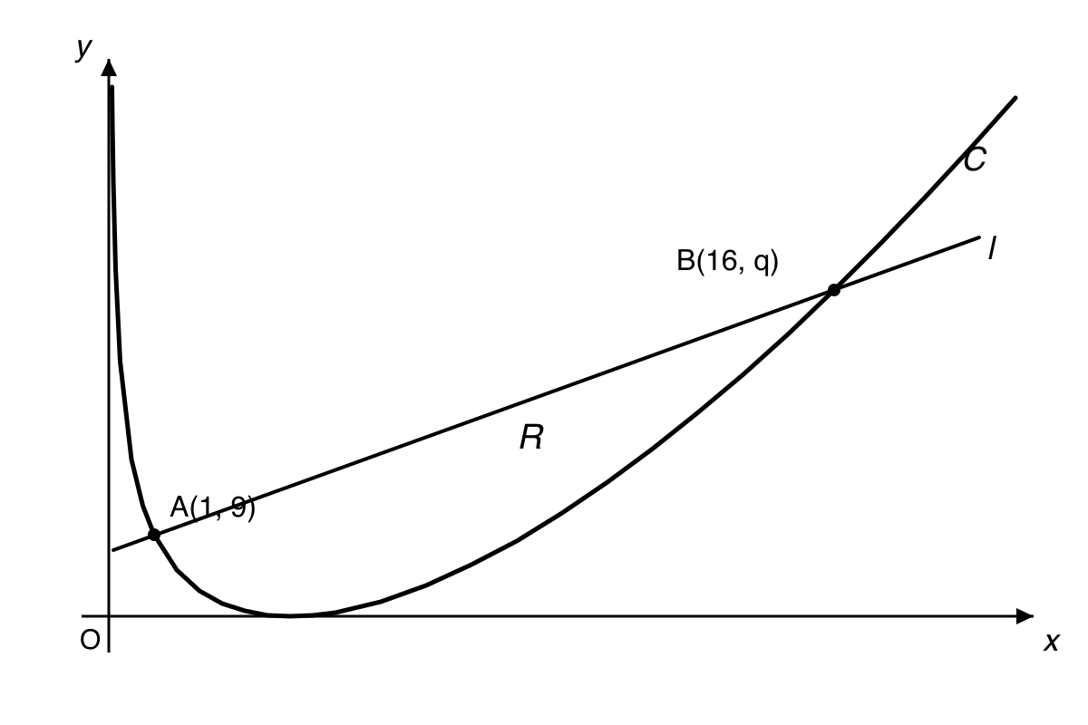 Sketch of curve C and straight line l intersecting at A(1, 9) and B(16, q), with region R between them.