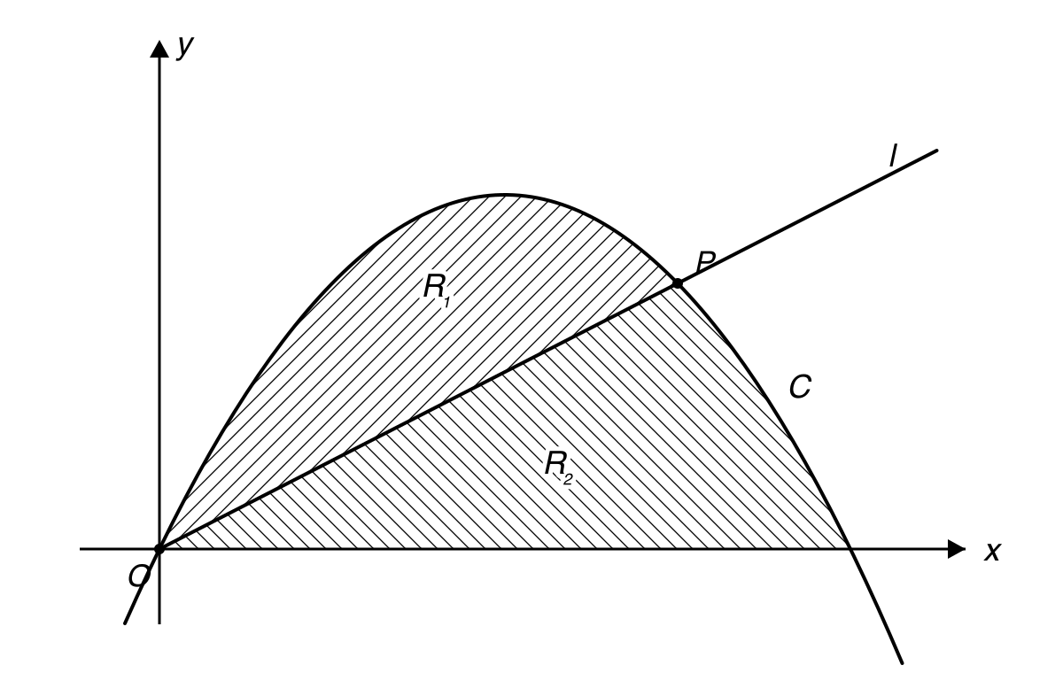 Coordinate diagram showing the parabola C, the line l through O and P, and hatched regions R1 and R2.